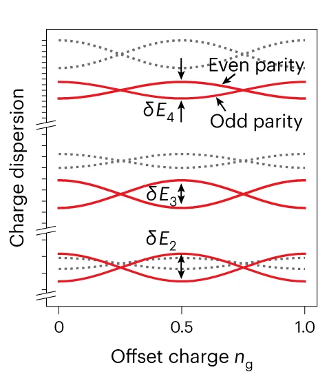 Open access visualization of Line Plot, Josephson Harmonics, Charge Dispersion, Transmon Levels, Offset Charge