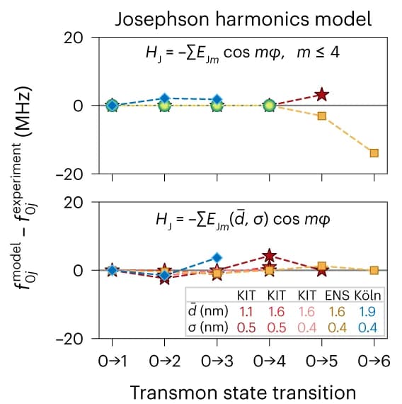 Open access visualization of Line Plot, Harmonics Hamiltonian, Josephson Harmonics, Mesoscopic Model, Tunnelling