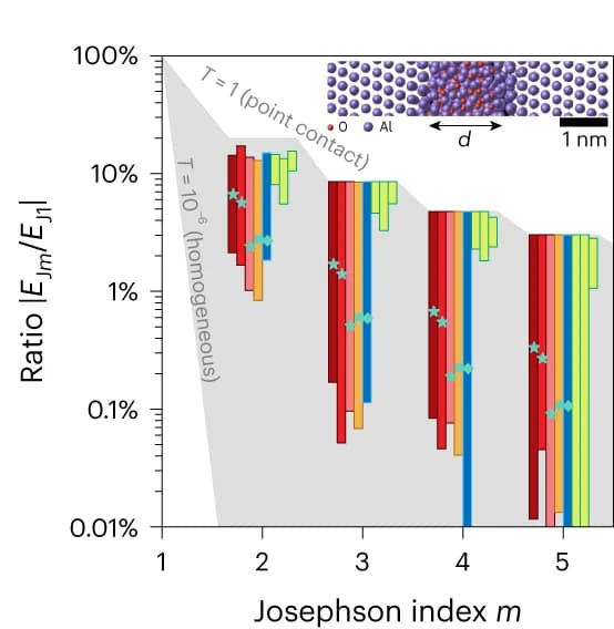 Open access visualization of Bar Plot, Scatter Plot, Josephson Harmonics, Spectra, Harmonics Ratios
