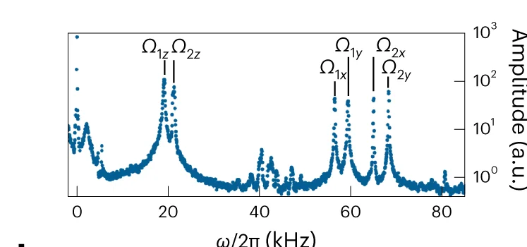 Open access visualization of Line Plot, Scatter Plot, Heterodyne Signal, Spectrum, Anti-Stokes Sidebands
