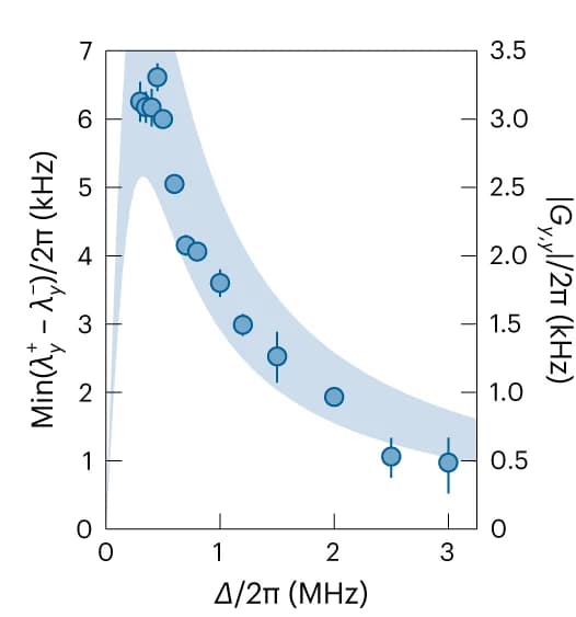 Open access visualization of Scatter Plot, Error Bars, Line Plot, Avoided Crossing, Detuning