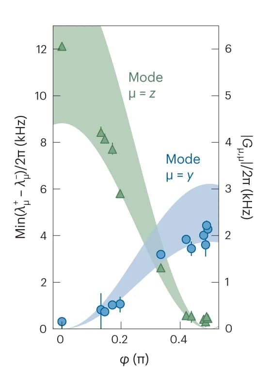 Open access visualization of Scatter Plot, Line Plot, Error Bars, Spectrograms, Normal Mode Frequencies