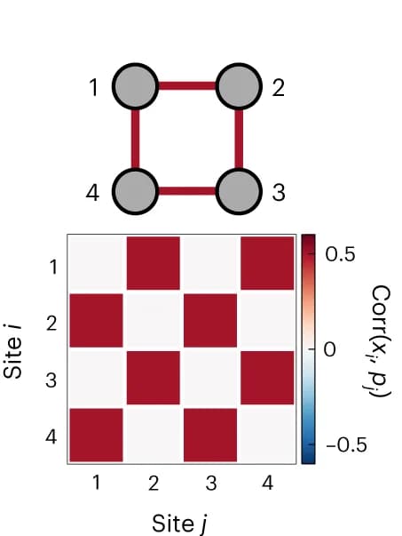 Open access visualization of Heatmap, Network, Graph State, Correlation Matrix