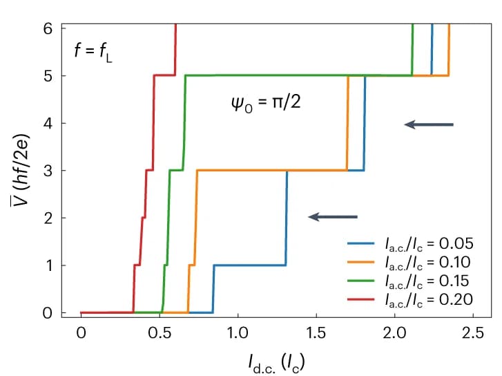 Open access visualization of Line Step, Simulated V-I Curves, Frequency, Leggett Frequency