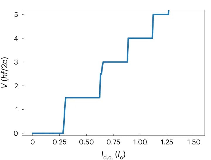Open access visualization of Line Step, SQUID, Shapiro Steps, Simulation, Leggett Frequency