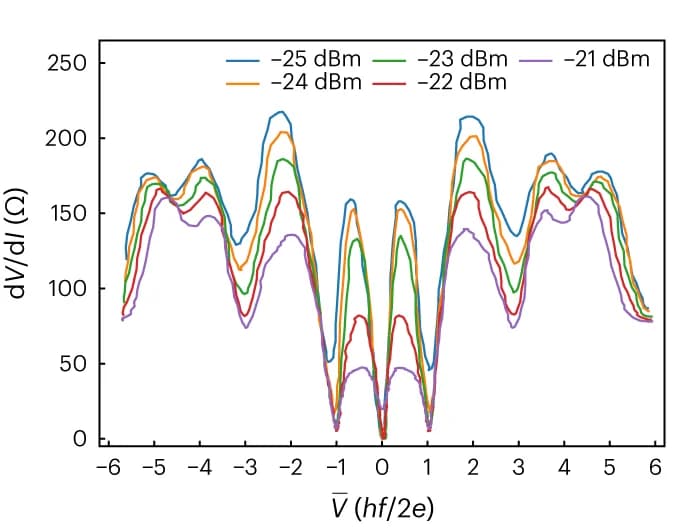Open access visualization of Line Plot, Differential Resistance, SQUID, AC Driven, Microwave Power