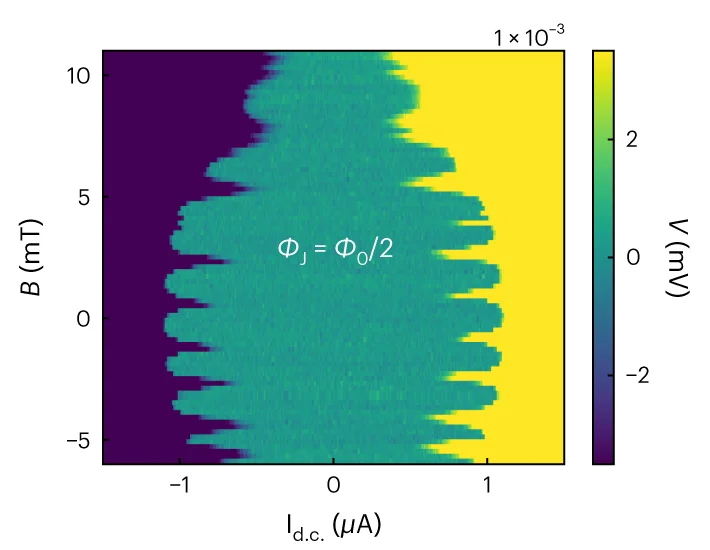 Open access visualization of Heatmap, SQUID, Oscillations, DC Regime, Magnetic Flux
