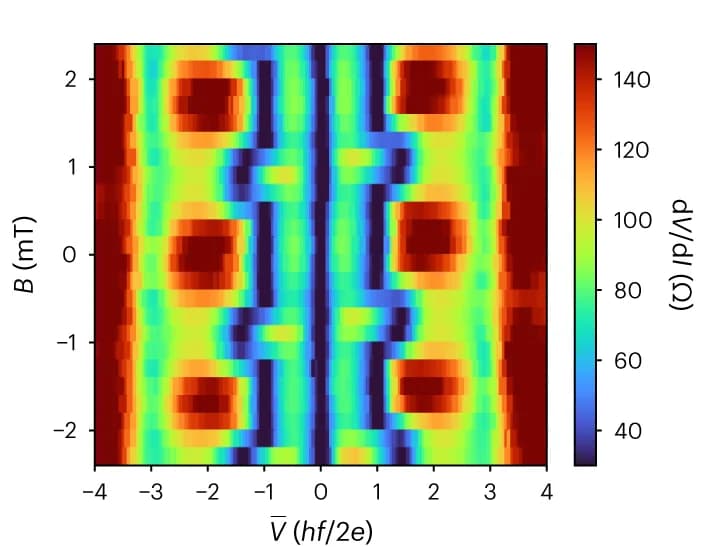 Open access visualization of Heatmap, Differential Resistance, Colormap, Magnetic Field, Microwave Power