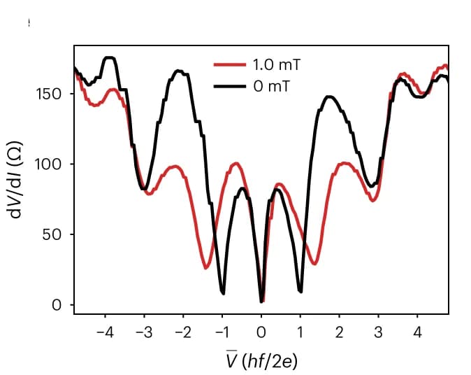 Open access visualization of Line Plot, Shapiro Steps, Microwave Power, Magnetic Field