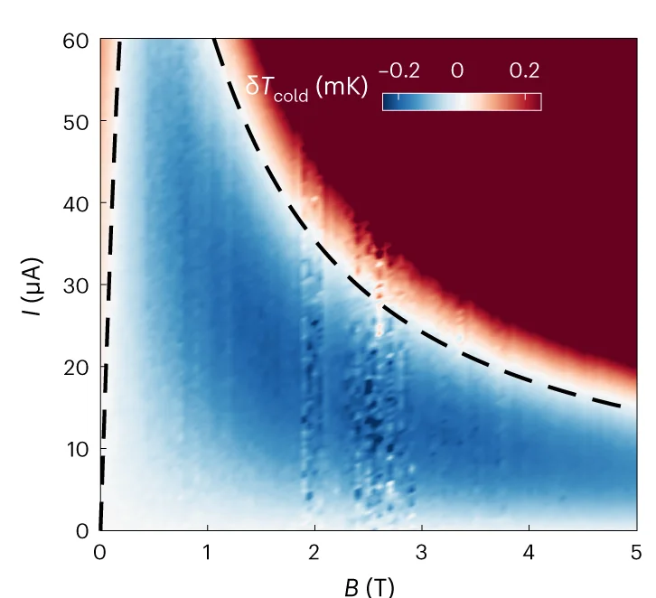 Open access visualization of Heatmap, Temperature Diagram, Cooling, Current, Magnetic Field