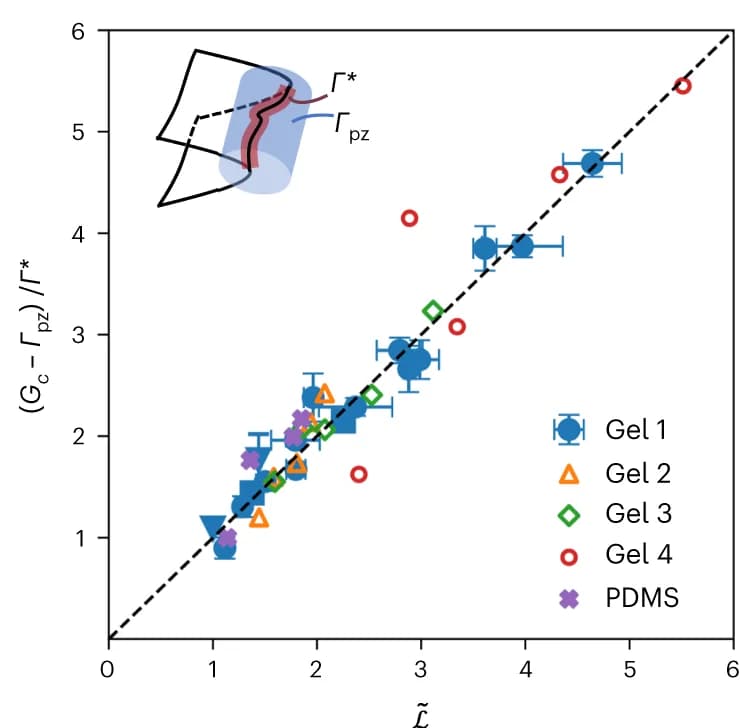 Open access visualization of Scatter Plot, Regression Plot, Error Bars, Strain Energy, Crack Tip