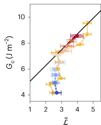 Open access visualization of Scatter Plot, Regression Plot, Error Bars, Strain Energy, Loading Process