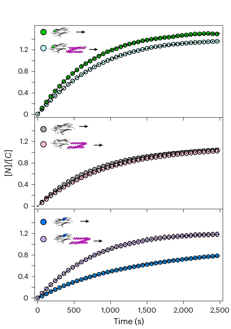 Open access visualization of Line Plot, Error Bars, Protein Construct, Time Courses