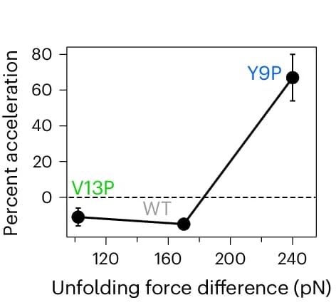 Open access visualization of Line Plot, Error Bars, N-terminal R16 Domain, Mechanical Stability