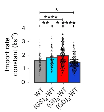 Open access visualization of Bar Plot, Error Bars, Import Rates, Mann-Whitney Test, Protein