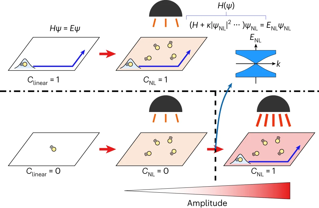 Open access visualization of Workflow, Illustration, Chern Number, Nonlinear System, Eigenvectors