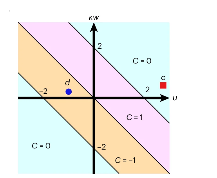 Open access visualization of Scatter Plot, Phase Diagram, Nonlinear QWZ Model, Mass Term, Nonlinearity
