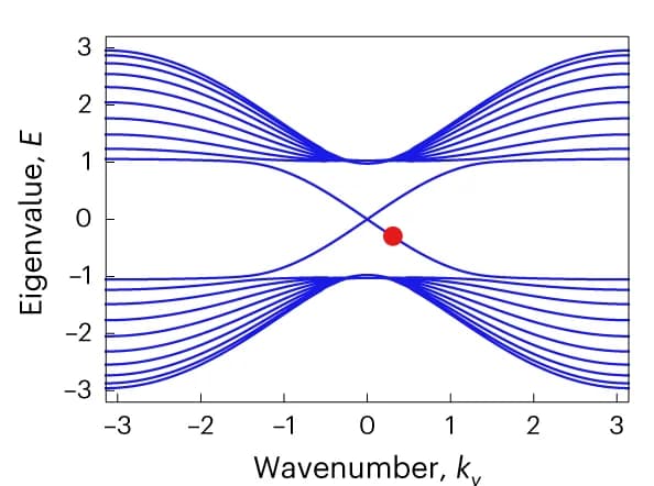 Open access visualization of Line Plot, Nonlinear Band Structure, Topologically Non-trivial System, Gapless Modes, Bulk Bands