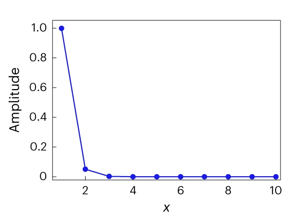 Open access visualization of Line Plot, Spatial Distribution, Gapless Mode, Localized Mode, Eigenvalue