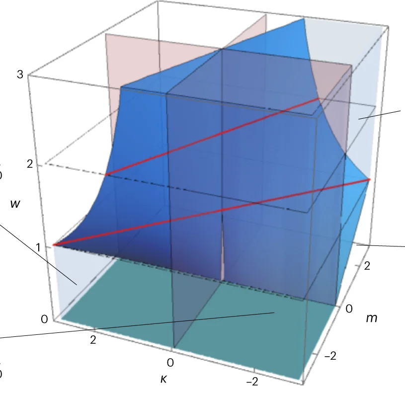 Open access visualization of 3D Plot, Nonlinear Dirac Hamiltonian, Bulk Boundary Correspondence, Topological Phase, Phase Diagram