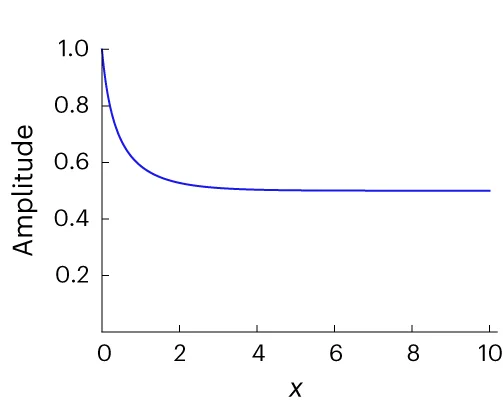 Open access visualization of Line Plot, Nonlinear Dirac Hamiltonian, Topological Phase Transition, Localized Mode, Amplitude