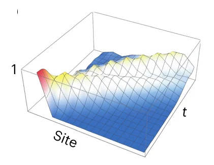 Open access visualization of 3D Plot, Time Evolution, Quench Dynamics, Trivial Phase, Edge Amplitude