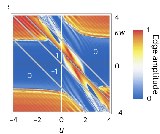 Open access visualization of Heatmap, Simulation, Quench Dynamics, Amplitude, Edge Sites