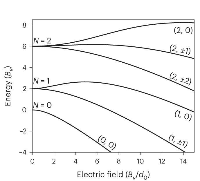 Open access visualization of Line Plot, Energy, Rigid Rotor, Electric Field, Rotational Constant
