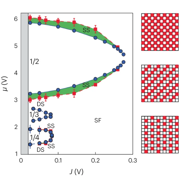 Open access visualization of Line Plot, Error Bars, Illustration, Quantum Phases, Molecules