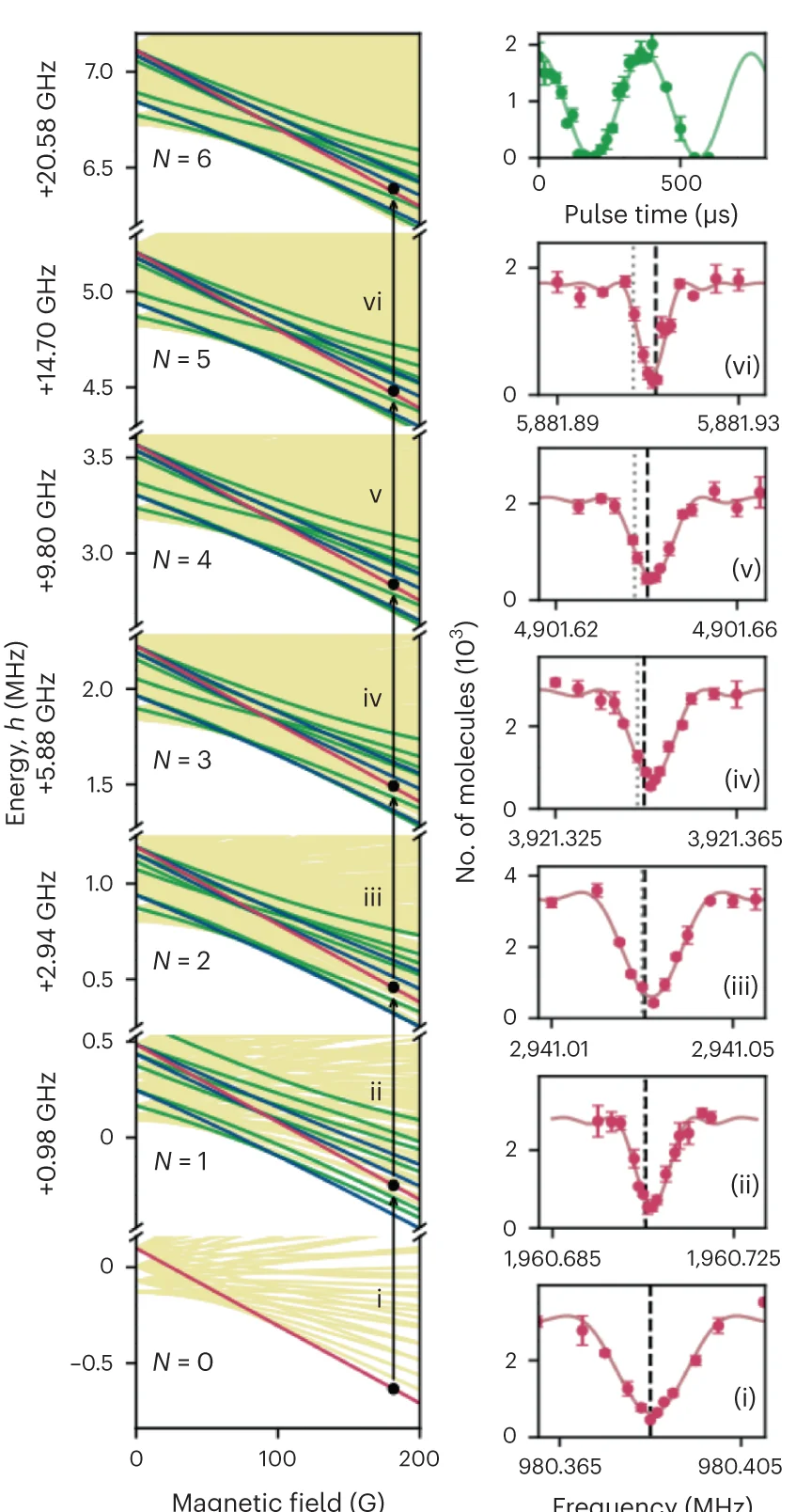 Open access visualization of Line Plot, Line Step, Error Bars, Ultracold Molecules, Microwave Fields