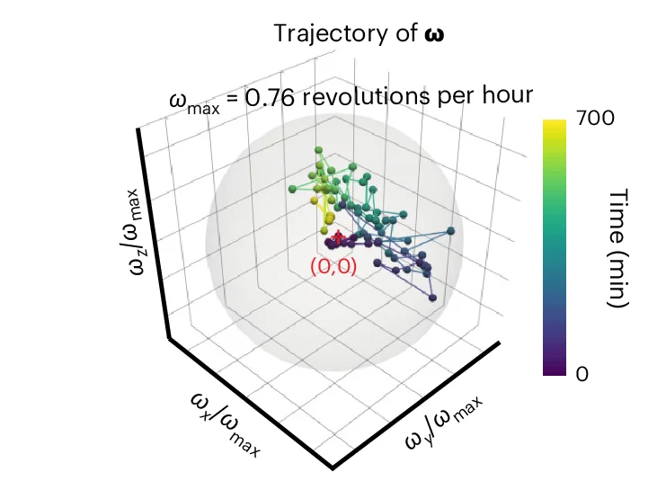 Open access visualization of 3D Plot, Rotation Vector, Trajectories, Amplitude