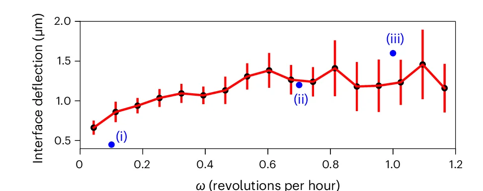 Open access visualization of Line Plot, Error Bars, Scatter Plot, Interface Deflection, Rotational Velocity