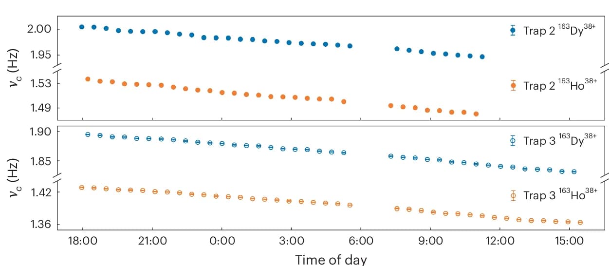Open access visualization of Line Plot, Error Bars, Cyclotron Frequency, Holmium, Dysprosium