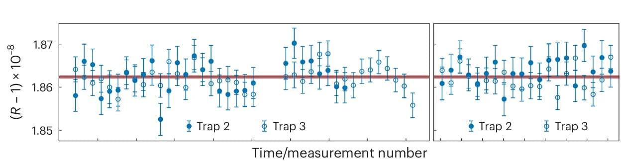Open access visualization of Scatter Plot, Error Bars, Cyclotron Frequency, Dysprosium, Holmium