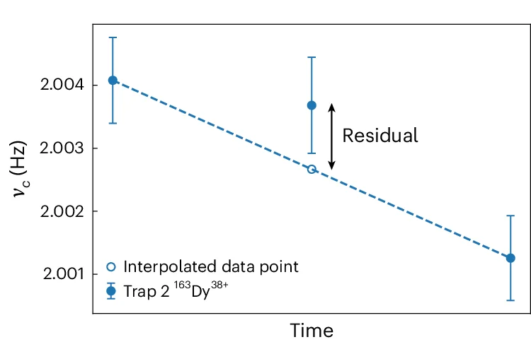 Open access visualization of Line Plot, Error Bars, Nonlinearity Estimation, Data Interpolation, Residuals