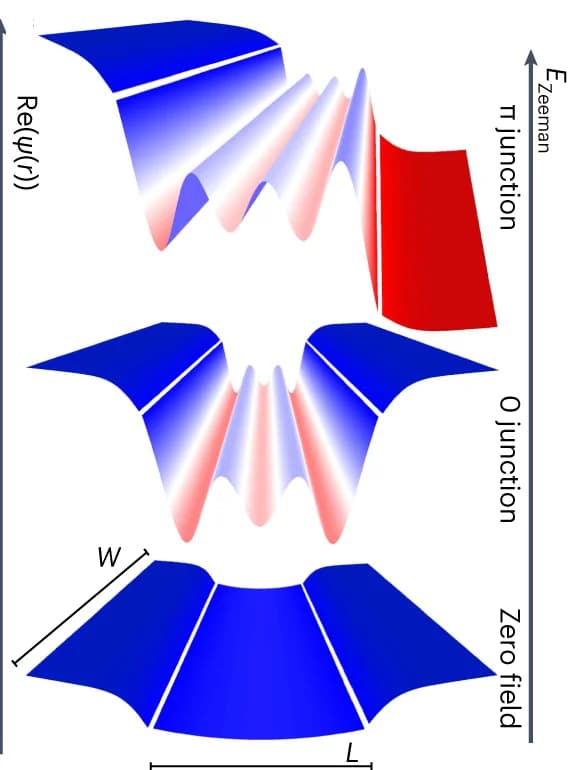 Open access visualization of Line Plot, Zeeman Energy, Zero Field, 0 Junction, Junction