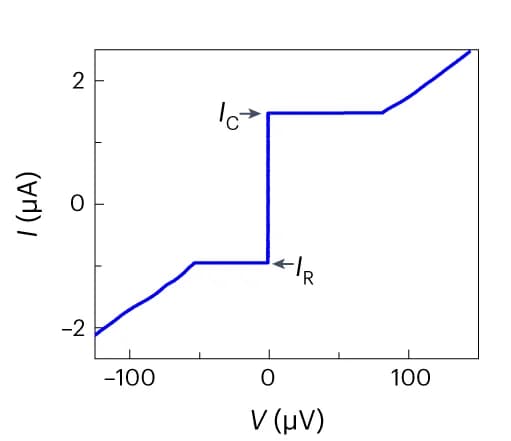 Open access visualization of Line Plot, Line Step, I-V Characteristic, Critical Current, Re-trapping Current