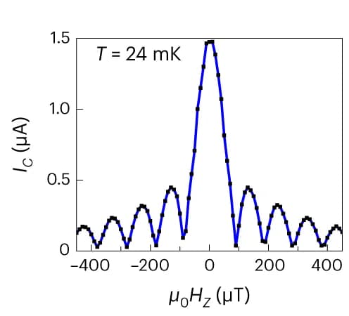 Open access visualization of Line Plot, Fraunhofer Pattern, Critical Current