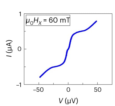 Open access visualization of Line Plot, I-V Characteristic, In-Plane Magnetic Field, Perpendicular-to-Plane Field, Dilution Fridge