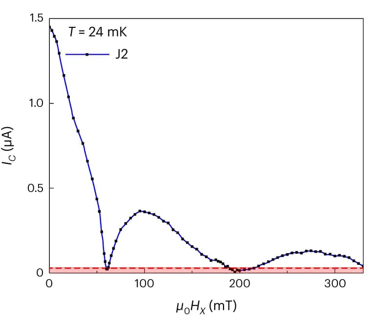 Open access visualization of Line Plot, Scatter Plot, I C, H x, Perpendicular-to-plane field