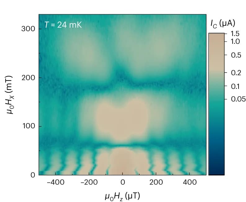 Open access visualization of Heatmap, I C, H z, H x, Dilution fridge