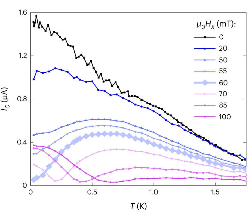Open access visualization of Line Plot, Temperature Dependence, Critical Current, Magnetic Field