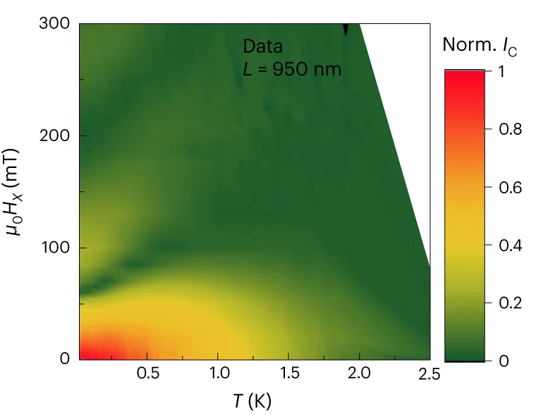 Open access visualization of Heatmap, Color Plot, Normalized I C, Josephson Junction