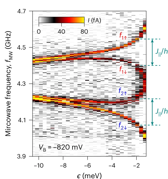 Open access visualization of Heatmap, Exchange Spin Funnel, Qubits, Measurements
