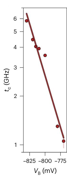Open access visualization of Scatter Plot, Regression Plot, Tunnel Coupling, Voltage, Exponential Function