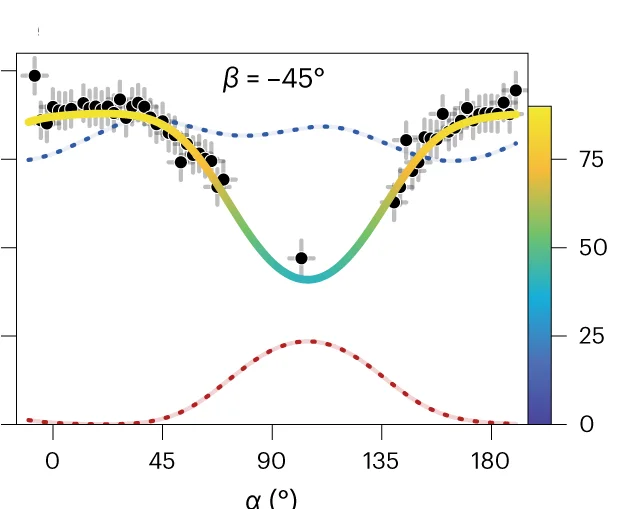 Open access visualization of Scatter Plot, Error Bars, Line Plot, Density Plot, Exchange Frequency