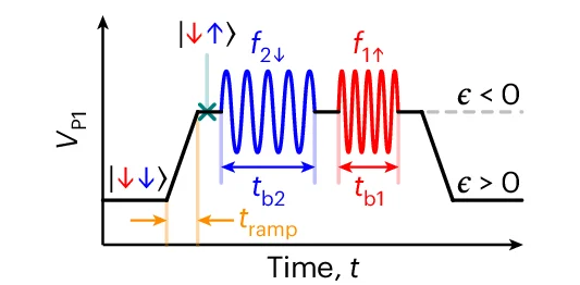 Open access visualization of Line Plot, Line Step, Pulse Sequence, Qubit, Microwave Bursts