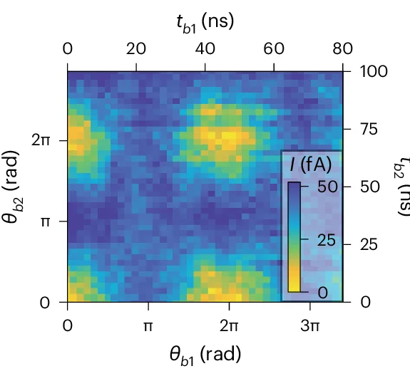 Open access visualization of Heatmap, Parity Measurement, Qubit, Conditional Rotation