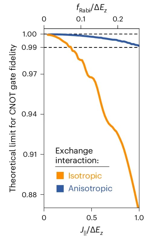 Open access visualization of Line Plot, CNOT Gate Fidelity, Exchange Splitting, Anisotropic Exchange, Isotropic Exchange