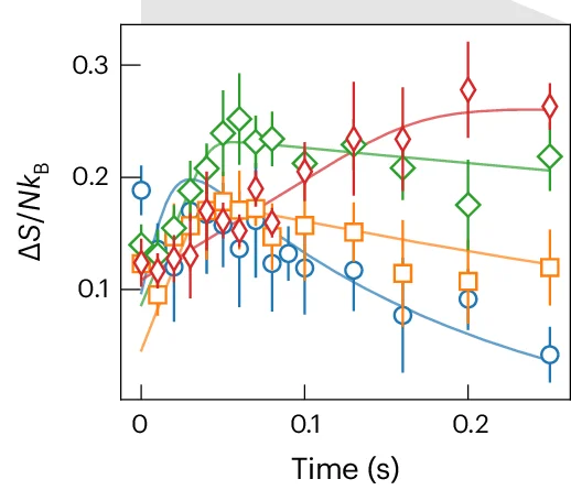 Open access visualization of Line Plot, Error Bars, Initial Dynamics, Entropy Imbalance, Entropy Currents